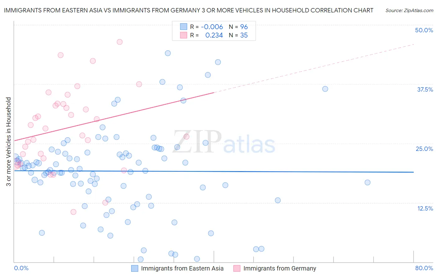 Immigrants from Eastern Asia vs Immigrants from Germany 3 or more Vehicles in Household