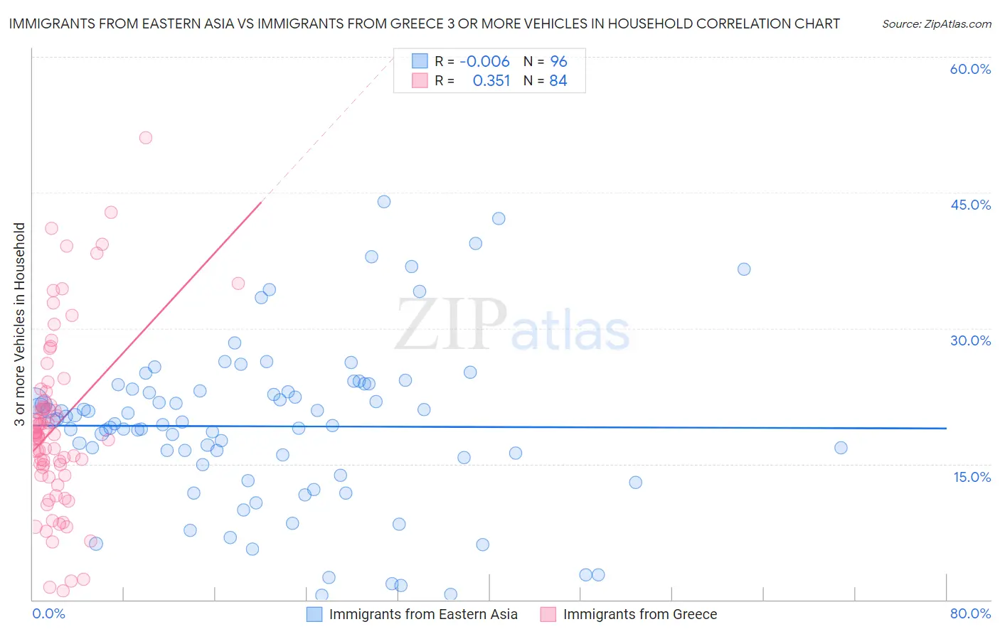 Immigrants from Eastern Asia vs Immigrants from Greece 3 or more Vehicles in Household