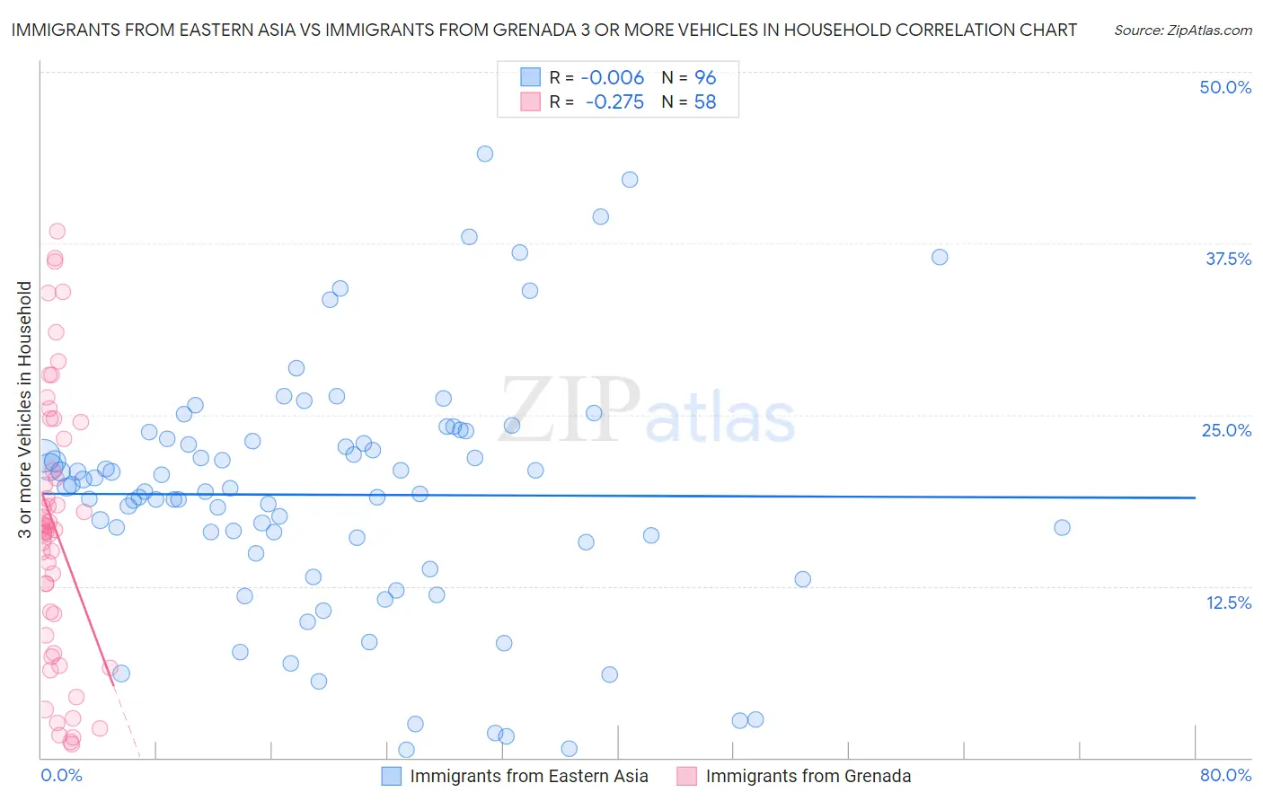 Immigrants from Eastern Asia vs Immigrants from Grenada 3 or more Vehicles in Household