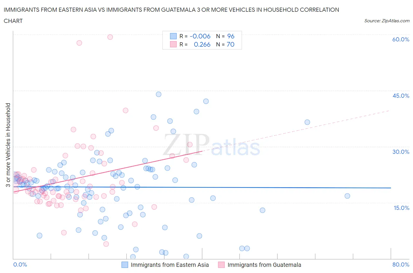 Immigrants from Eastern Asia vs Immigrants from Guatemala 3 or more Vehicles in Household