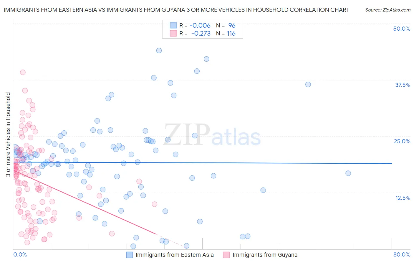 Immigrants from Eastern Asia vs Immigrants from Guyana 3 or more Vehicles in Household