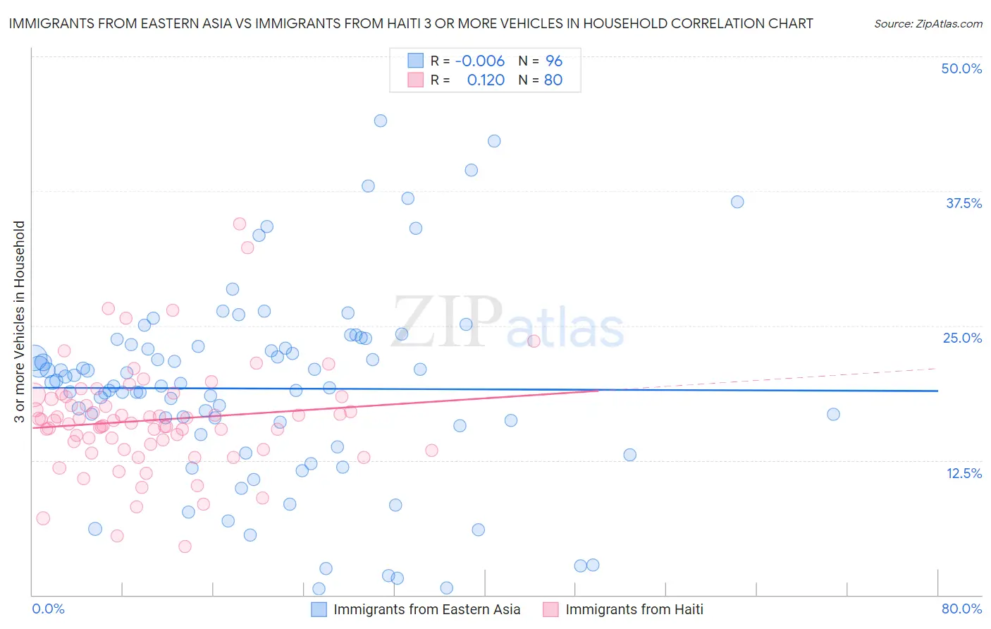 Immigrants from Eastern Asia vs Immigrants from Haiti 3 or more Vehicles in Household