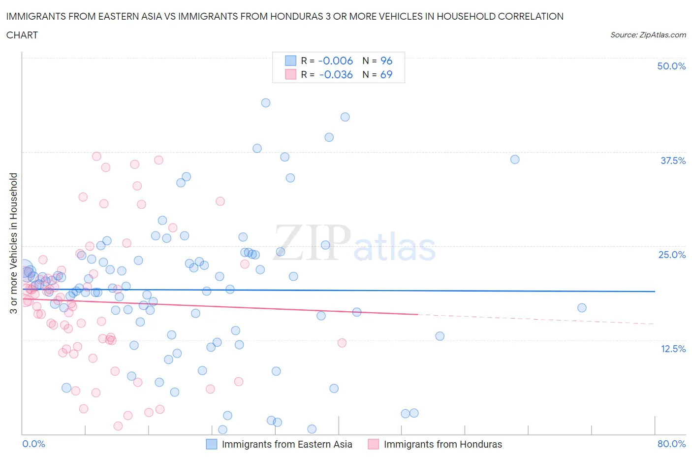 Immigrants from Eastern Asia vs Immigrants from Honduras 3 or more Vehicles in Household