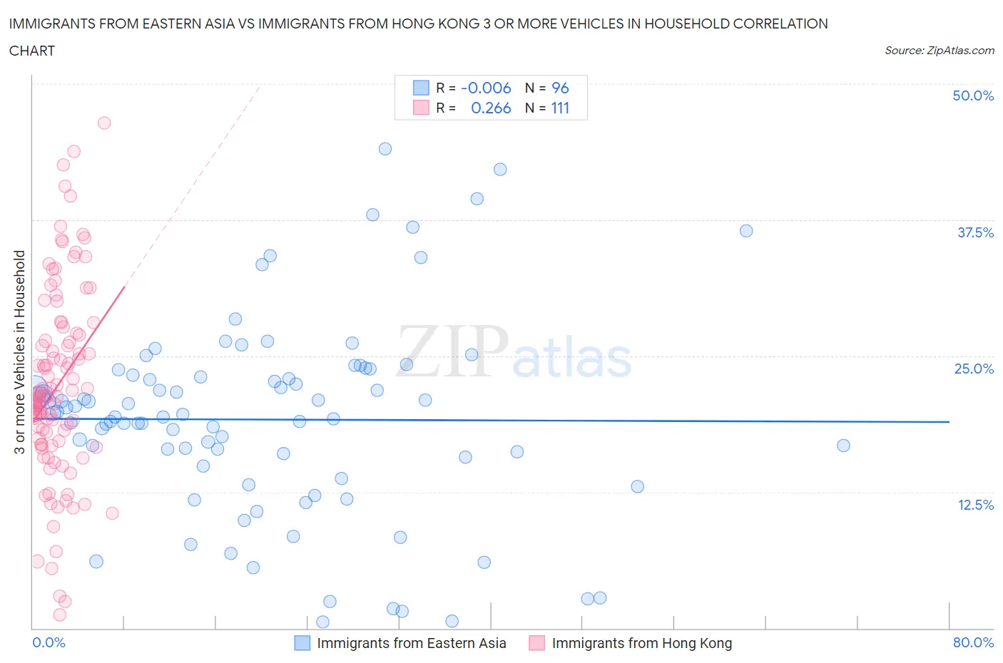 Immigrants from Eastern Asia vs Immigrants from Hong Kong 3 or more Vehicles in Household