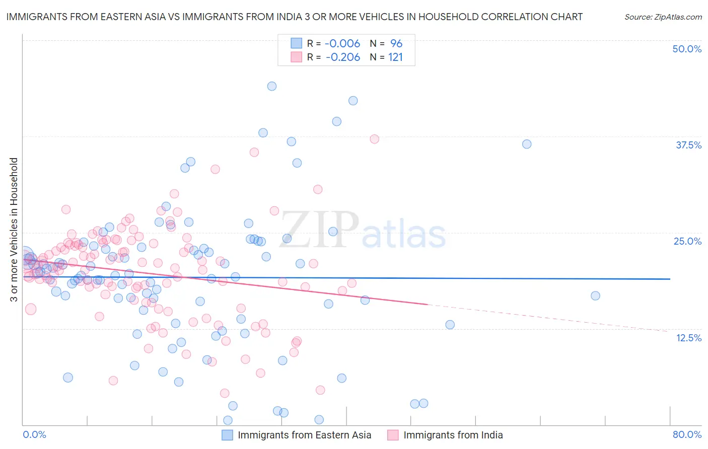 Immigrants from Eastern Asia vs Immigrants from India 3 or more Vehicles in Household