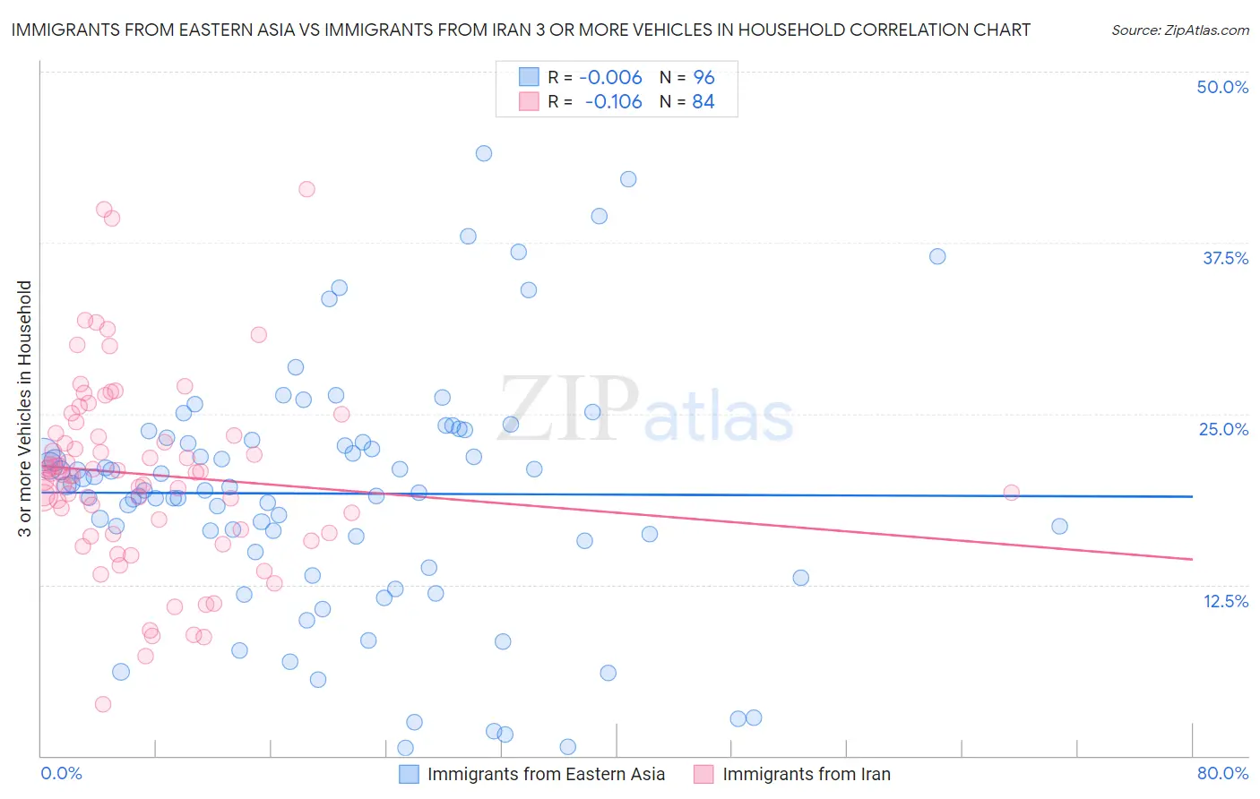Immigrants from Eastern Asia vs Immigrants from Iran 3 or more Vehicles in Household