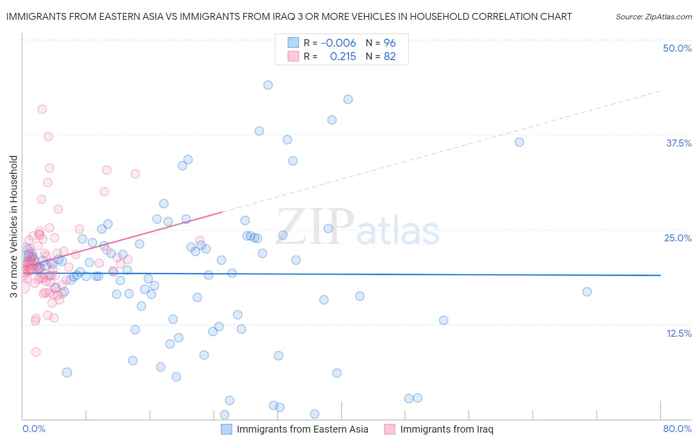 Immigrants from Eastern Asia vs Immigrants from Iraq 3 or more Vehicles in Household
