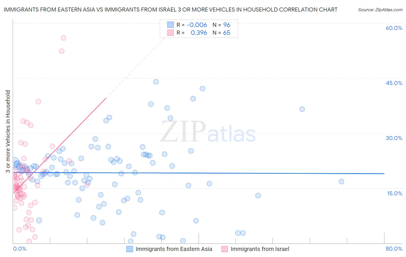 Immigrants from Eastern Asia vs Immigrants from Israel 3 or more Vehicles in Household