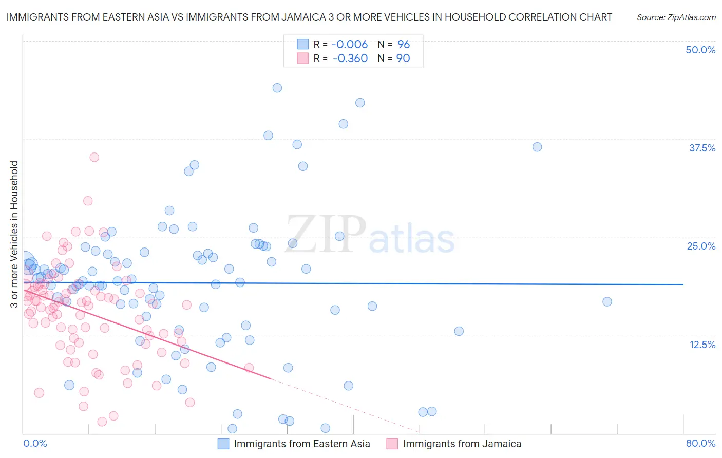 Immigrants from Eastern Asia vs Immigrants from Jamaica 3 or more Vehicles in Household