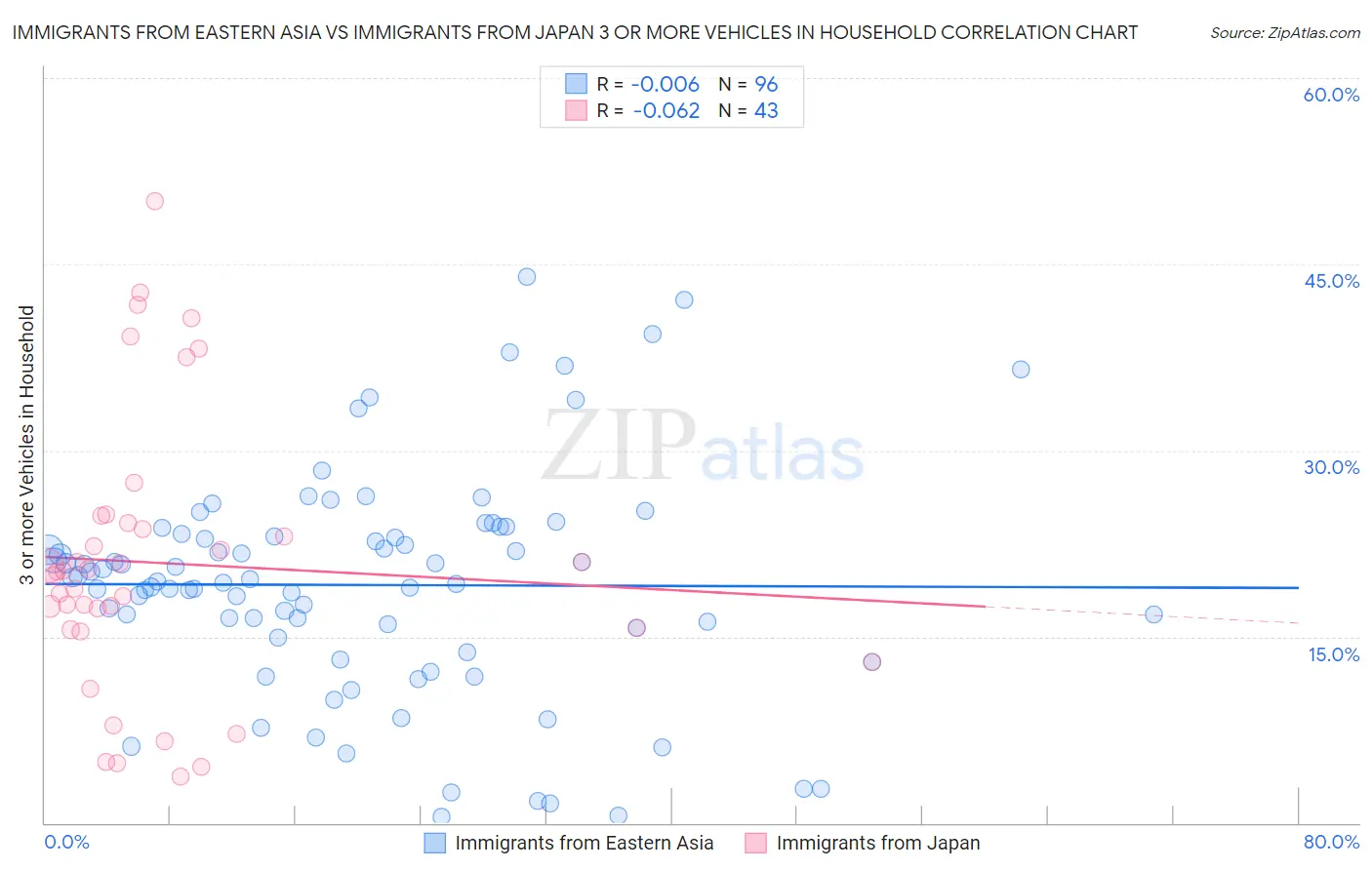 Immigrants from Eastern Asia vs Immigrants from Japan 3 or more Vehicles in Household