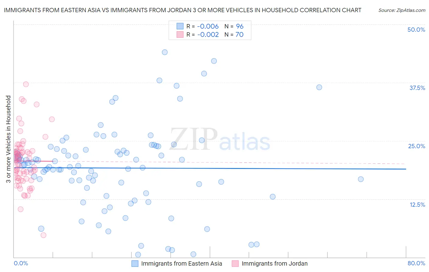 Immigrants from Eastern Asia vs Immigrants from Jordan 3 or more Vehicles in Household
