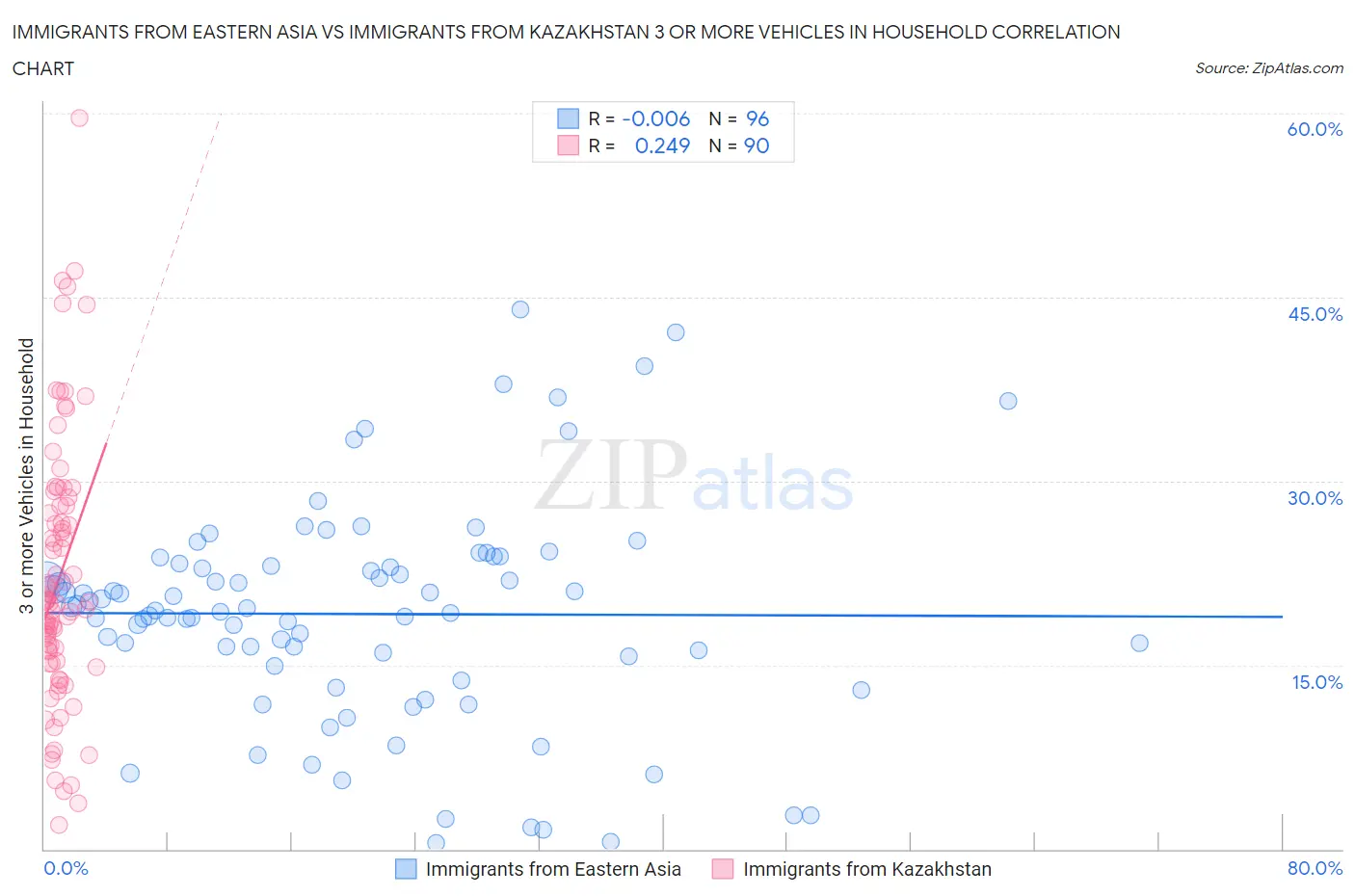 Immigrants from Eastern Asia vs Immigrants from Kazakhstan 3 or more Vehicles in Household