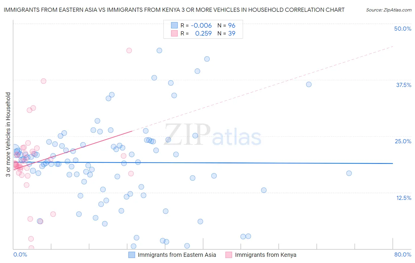 Immigrants from Eastern Asia vs Immigrants from Kenya 3 or more Vehicles in Household