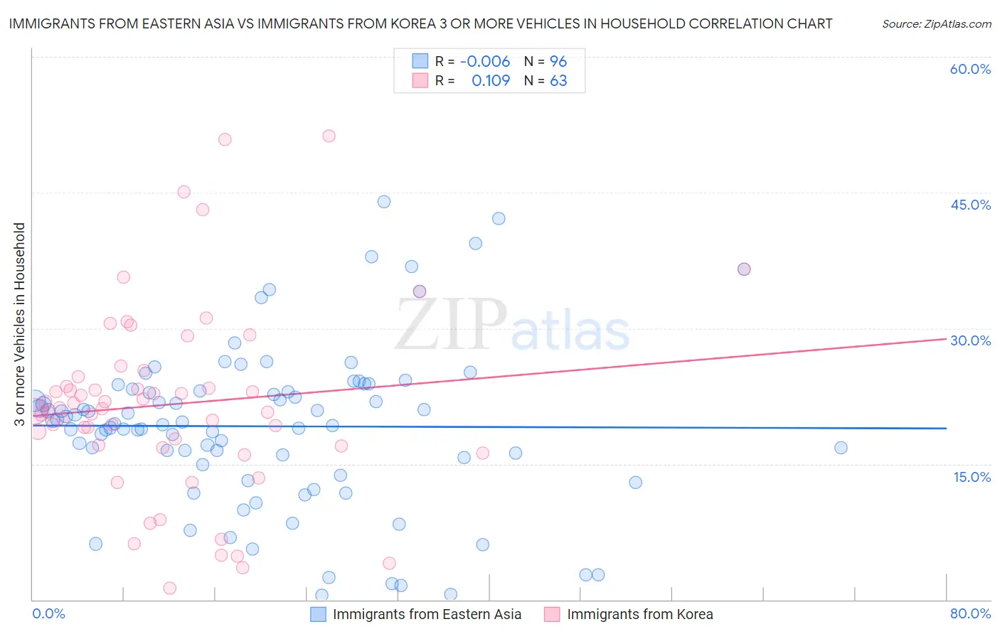 Immigrants from Eastern Asia vs Immigrants from Korea 3 or more Vehicles in Household