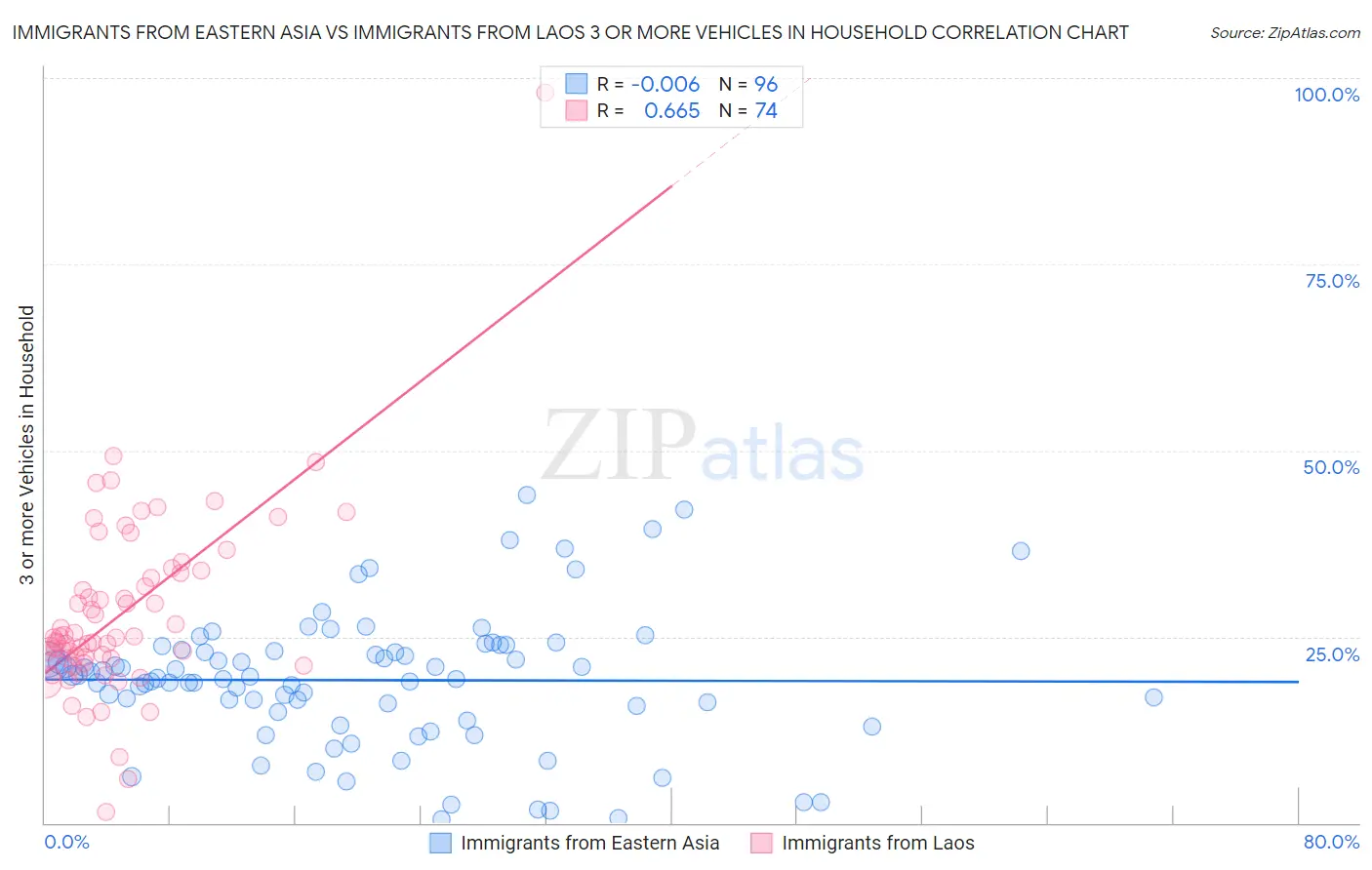 Immigrants from Eastern Asia vs Immigrants from Laos 3 or more Vehicles in Household