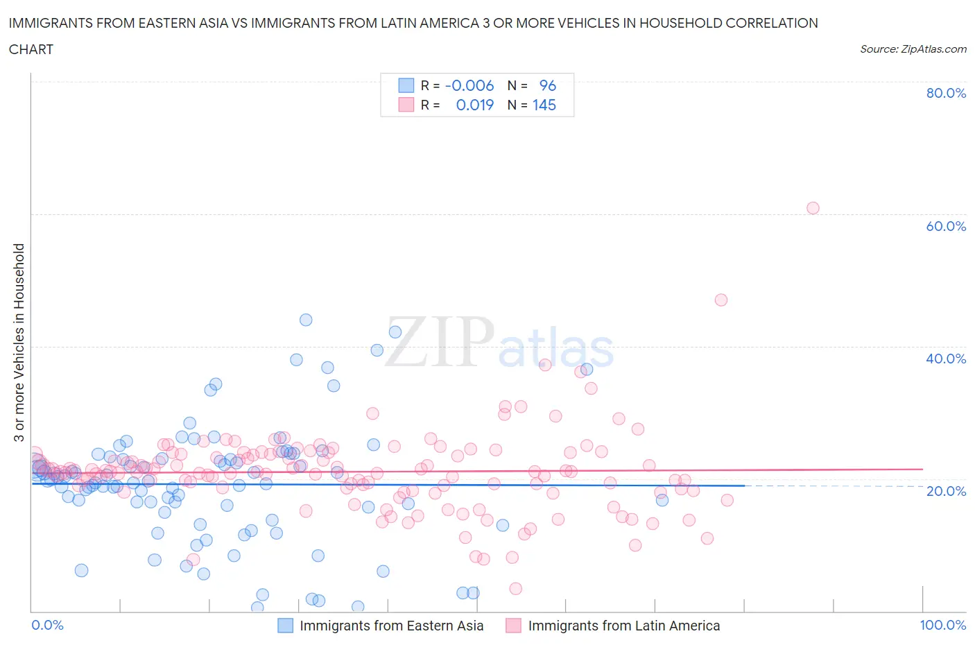 Immigrants from Eastern Asia vs Immigrants from Latin America 3 or more Vehicles in Household