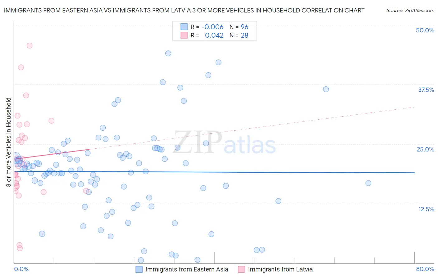 Immigrants from Eastern Asia vs Immigrants from Latvia 3 or more Vehicles in Household