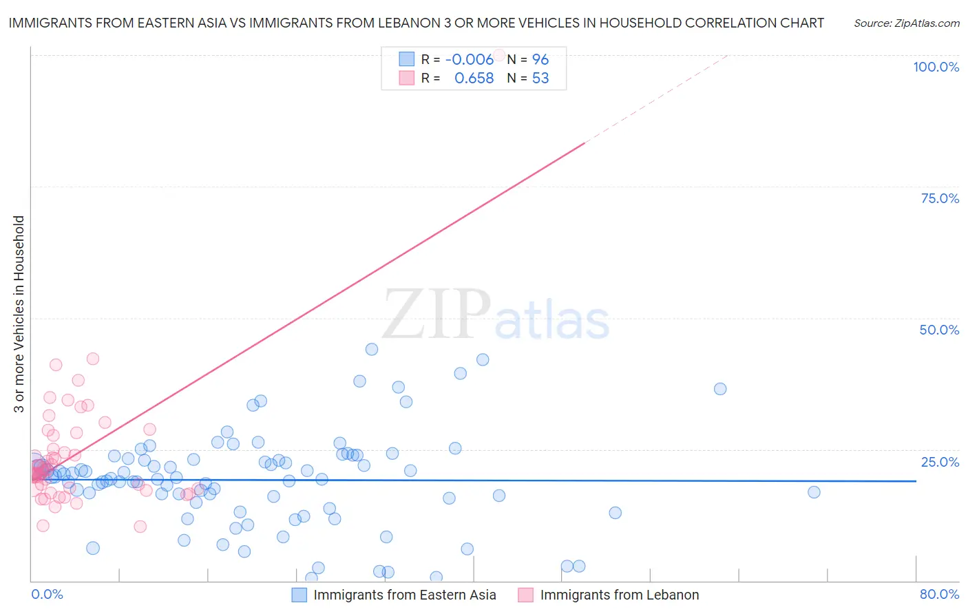 Immigrants from Eastern Asia vs Immigrants from Lebanon 3 or more Vehicles in Household