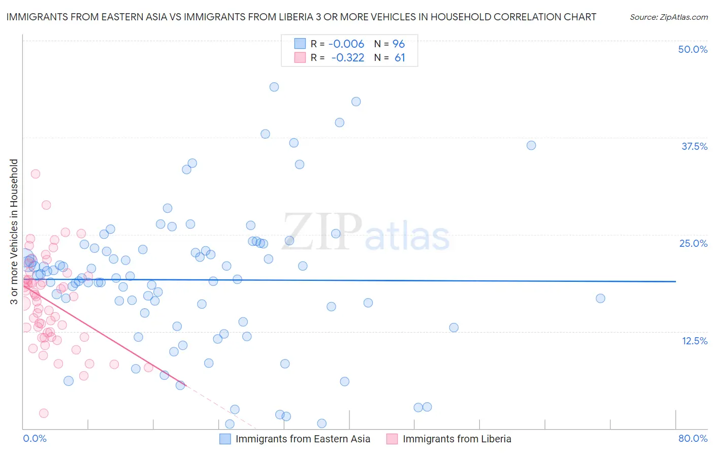 Immigrants from Eastern Asia vs Immigrants from Liberia 3 or more Vehicles in Household