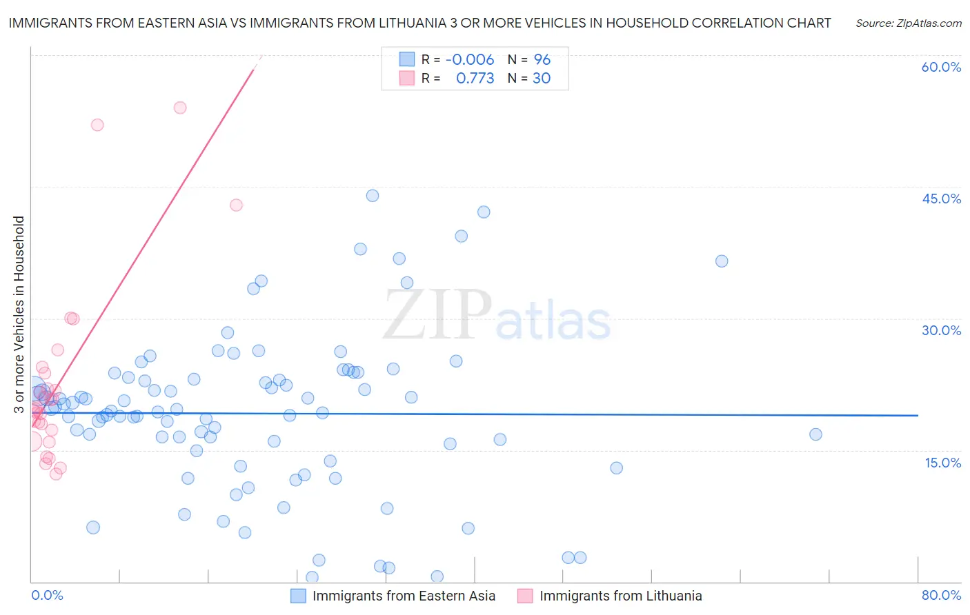 Immigrants from Eastern Asia vs Immigrants from Lithuania 3 or more Vehicles in Household
