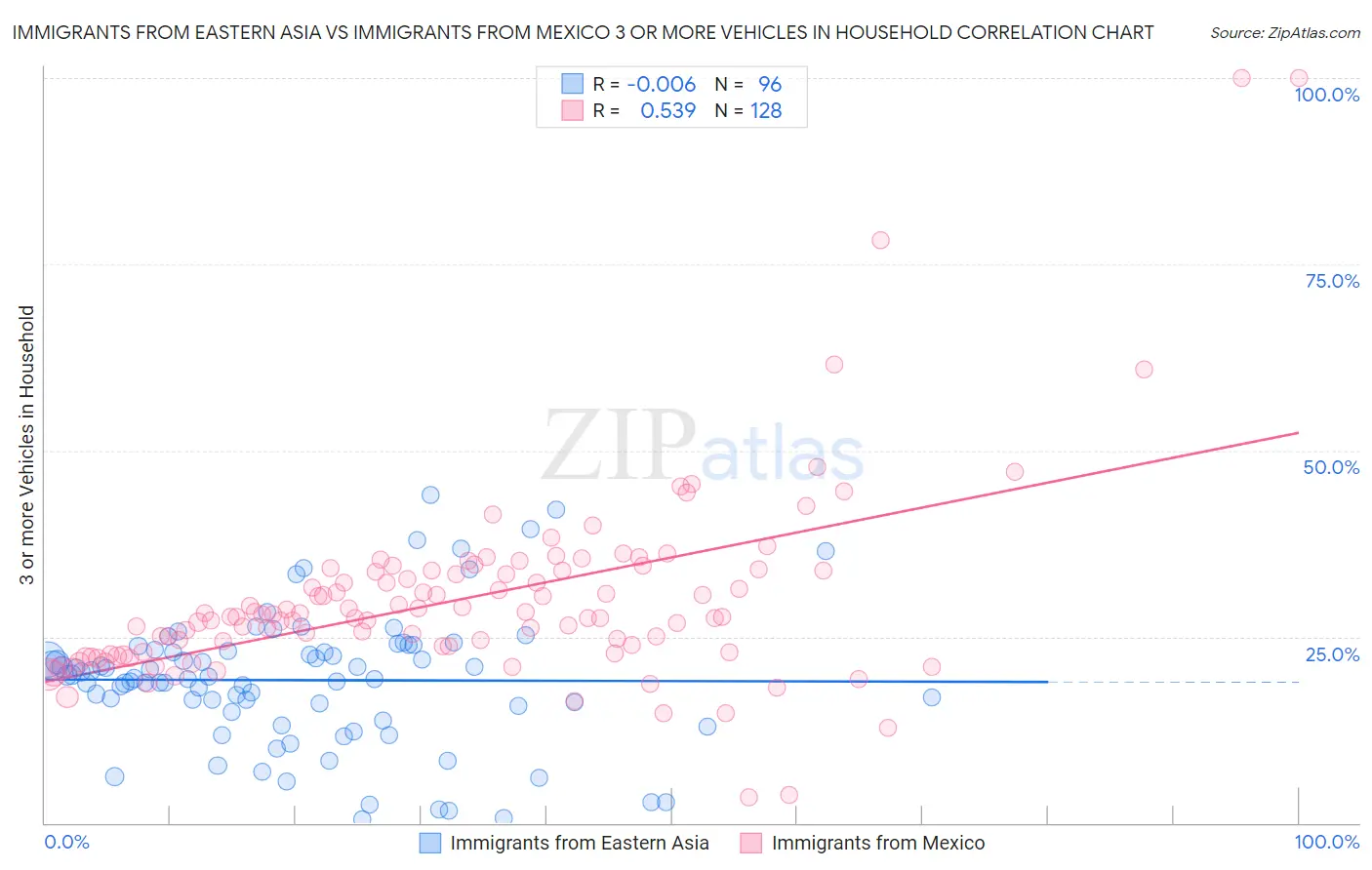 Immigrants from Eastern Asia vs Immigrants from Mexico 3 or more Vehicles in Household