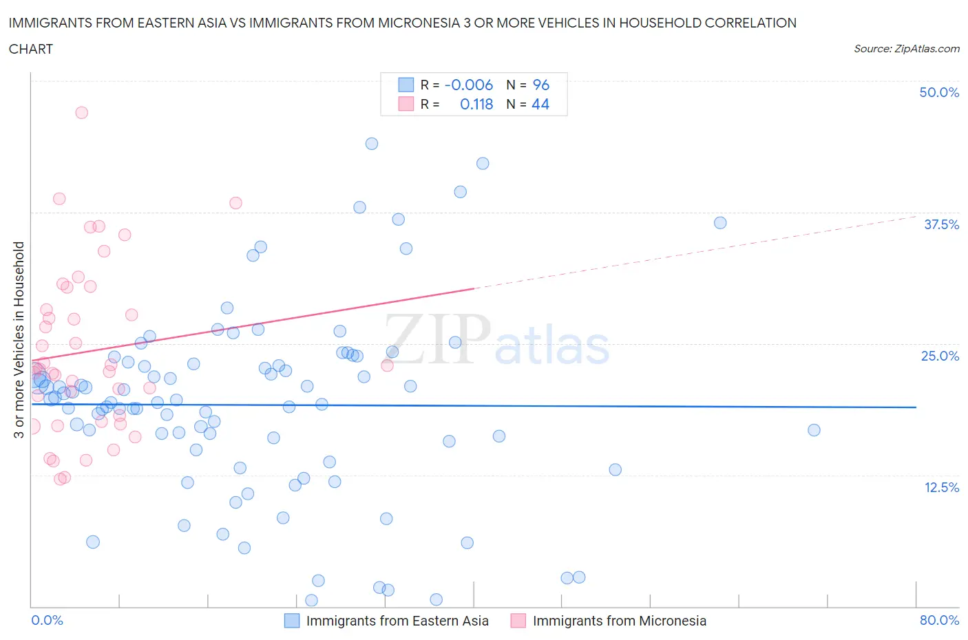 Immigrants from Eastern Asia vs Immigrants from Micronesia 3 or more Vehicles in Household