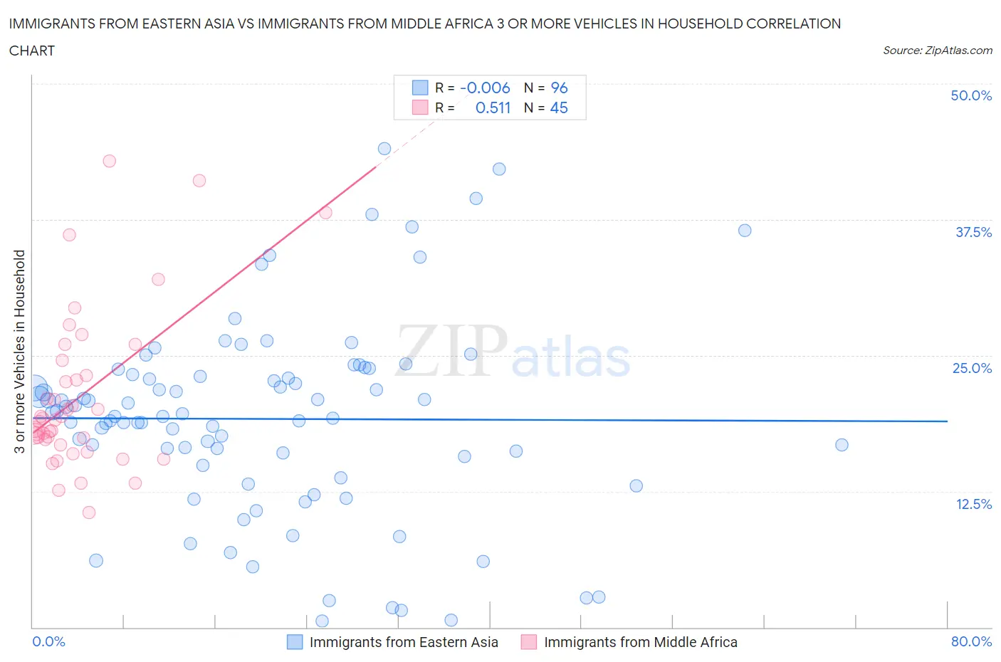 Immigrants from Eastern Asia vs Immigrants from Middle Africa 3 or more Vehicles in Household