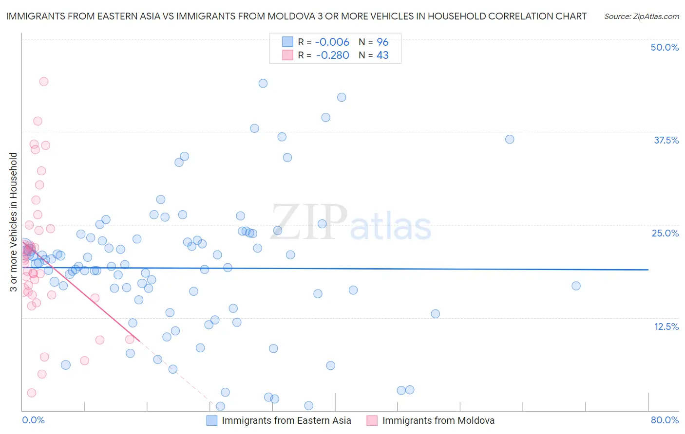 Immigrants from Eastern Asia vs Immigrants from Moldova 3 or more Vehicles in Household