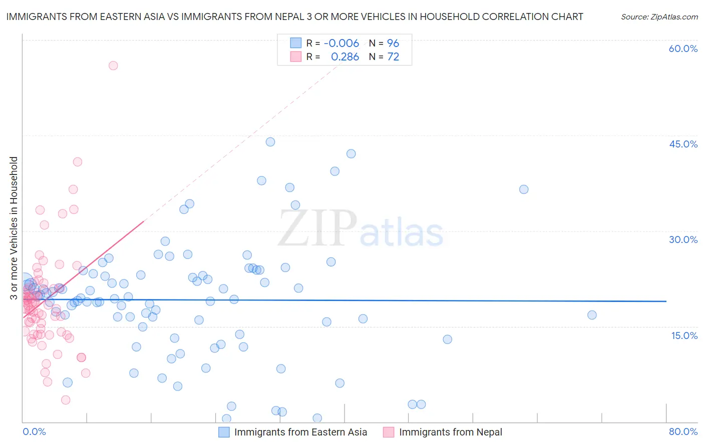 Immigrants from Eastern Asia vs Immigrants from Nepal 3 or more Vehicles in Household