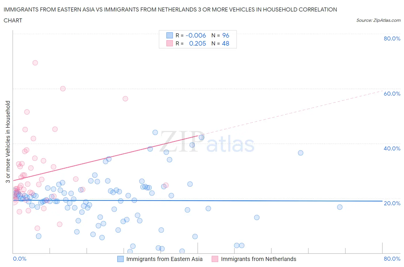 Immigrants from Eastern Asia vs Immigrants from Netherlands 3 or more Vehicles in Household