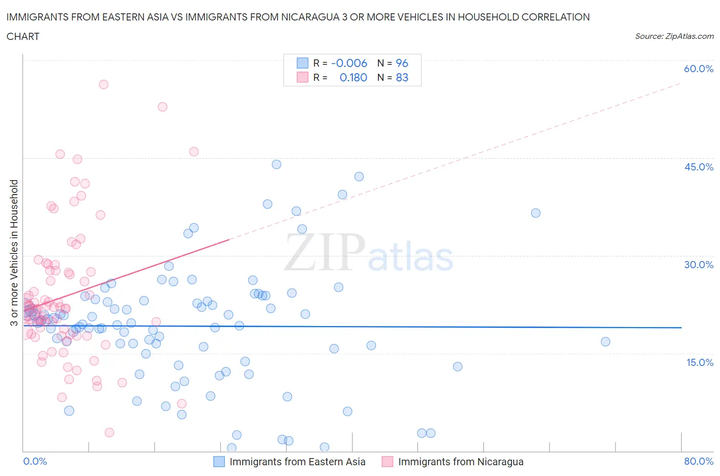 Immigrants from Eastern Asia vs Immigrants from Nicaragua 3 or more Vehicles in Household