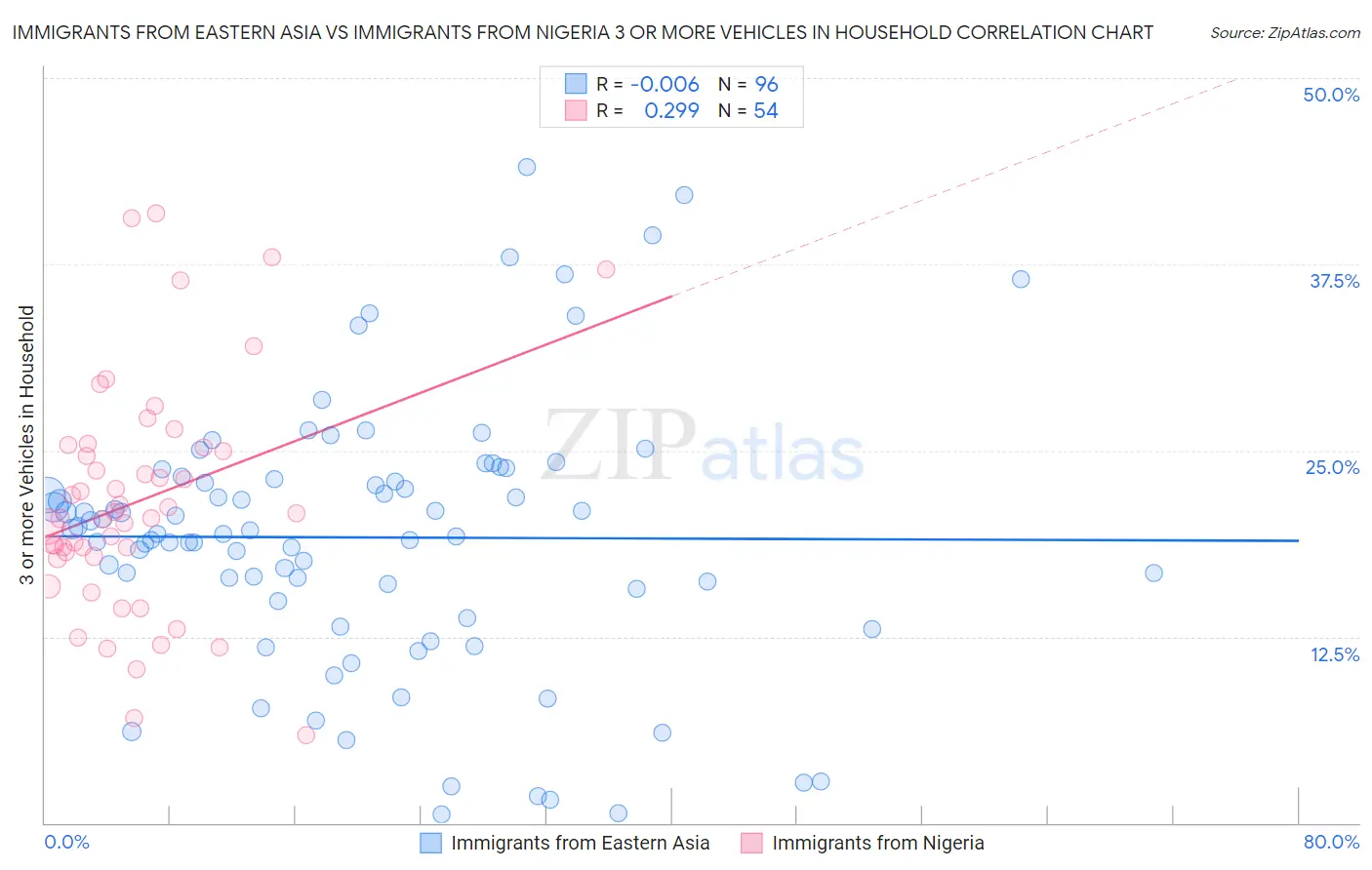 Immigrants from Eastern Asia vs Immigrants from Nigeria 3 or more Vehicles in Household