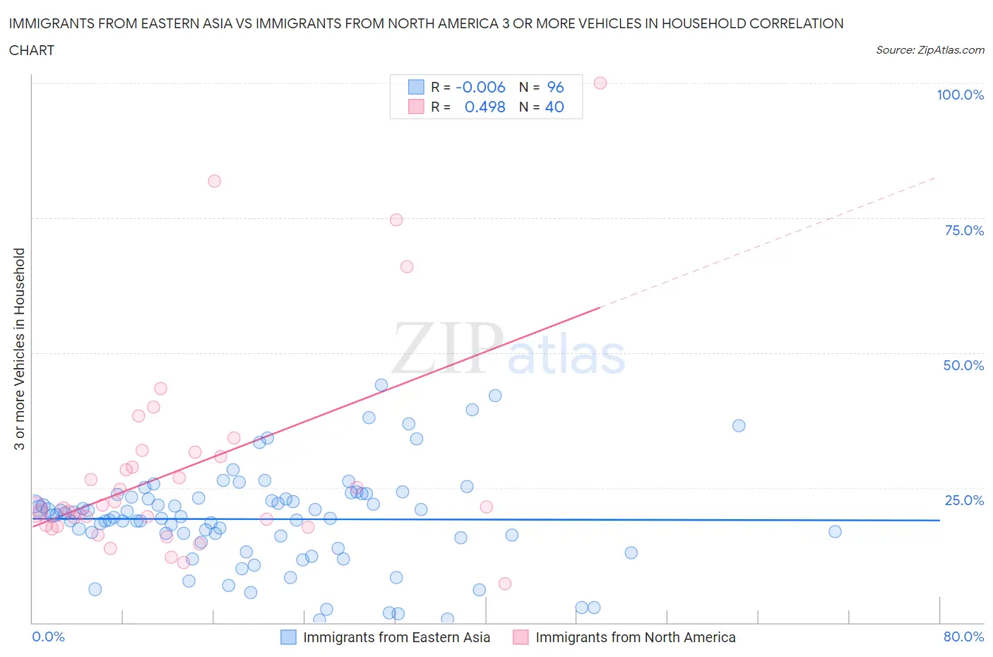 Immigrants from Eastern Asia vs Immigrants from North America 3 or more Vehicles in Household