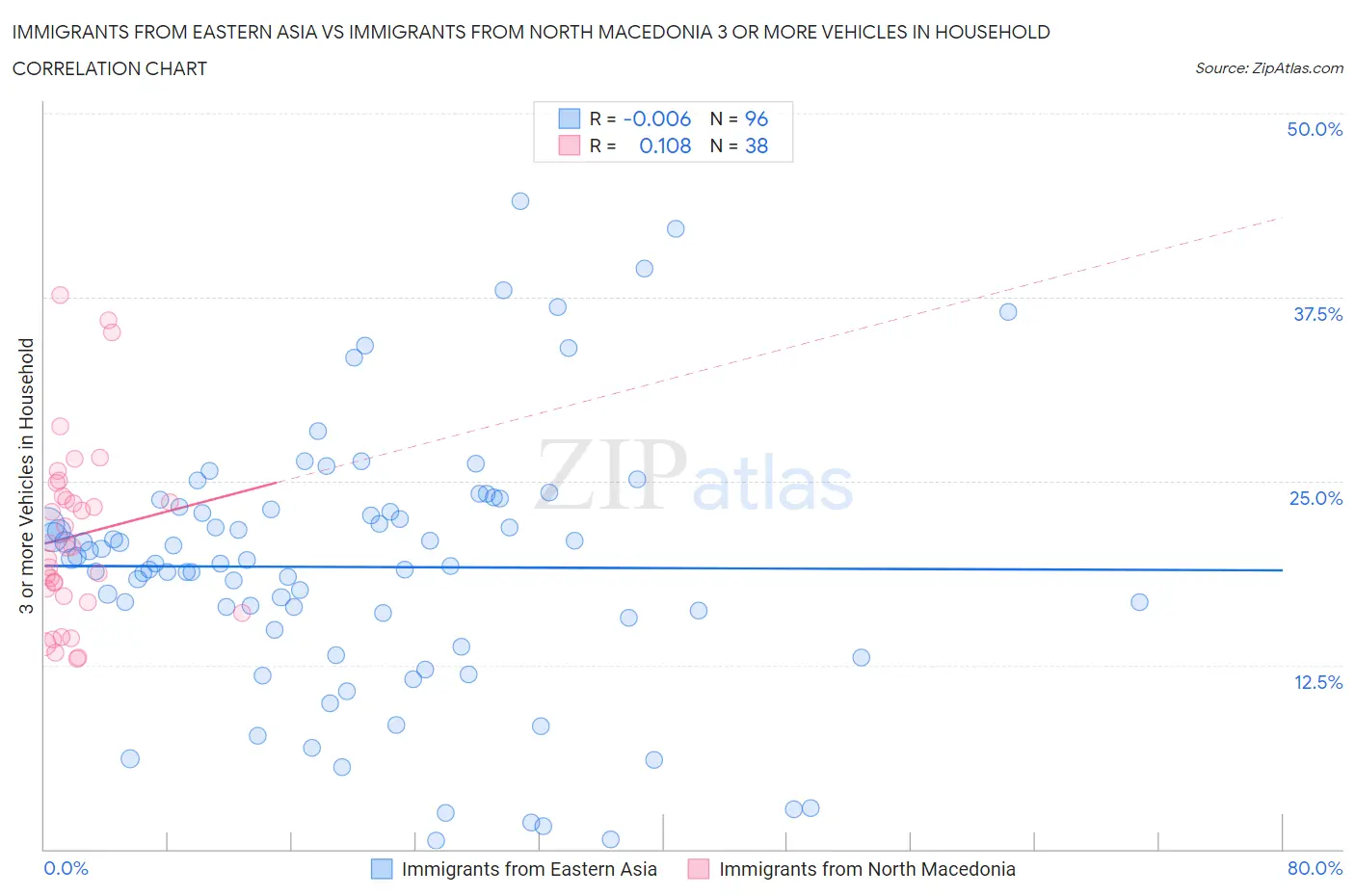 Immigrants from Eastern Asia vs Immigrants from North Macedonia 3 or more Vehicles in Household