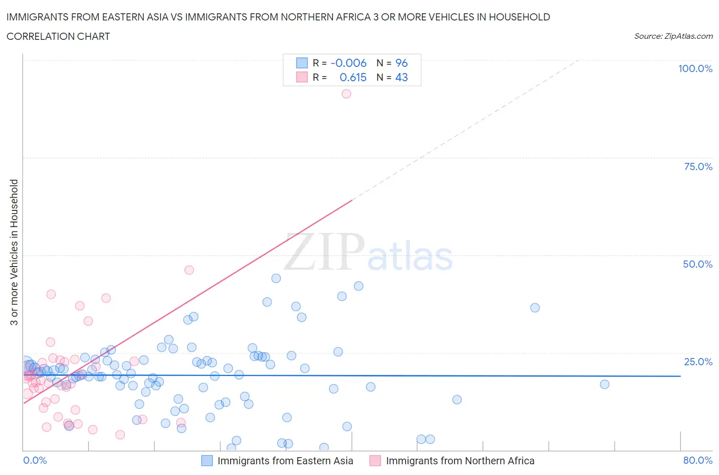 Immigrants from Eastern Asia vs Immigrants from Northern Africa 3 or more Vehicles in Household