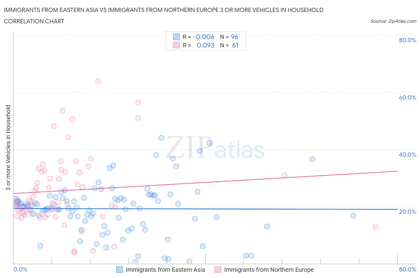 Immigrants from Eastern Asia vs Immigrants from Northern Europe 3 or more Vehicles in Household