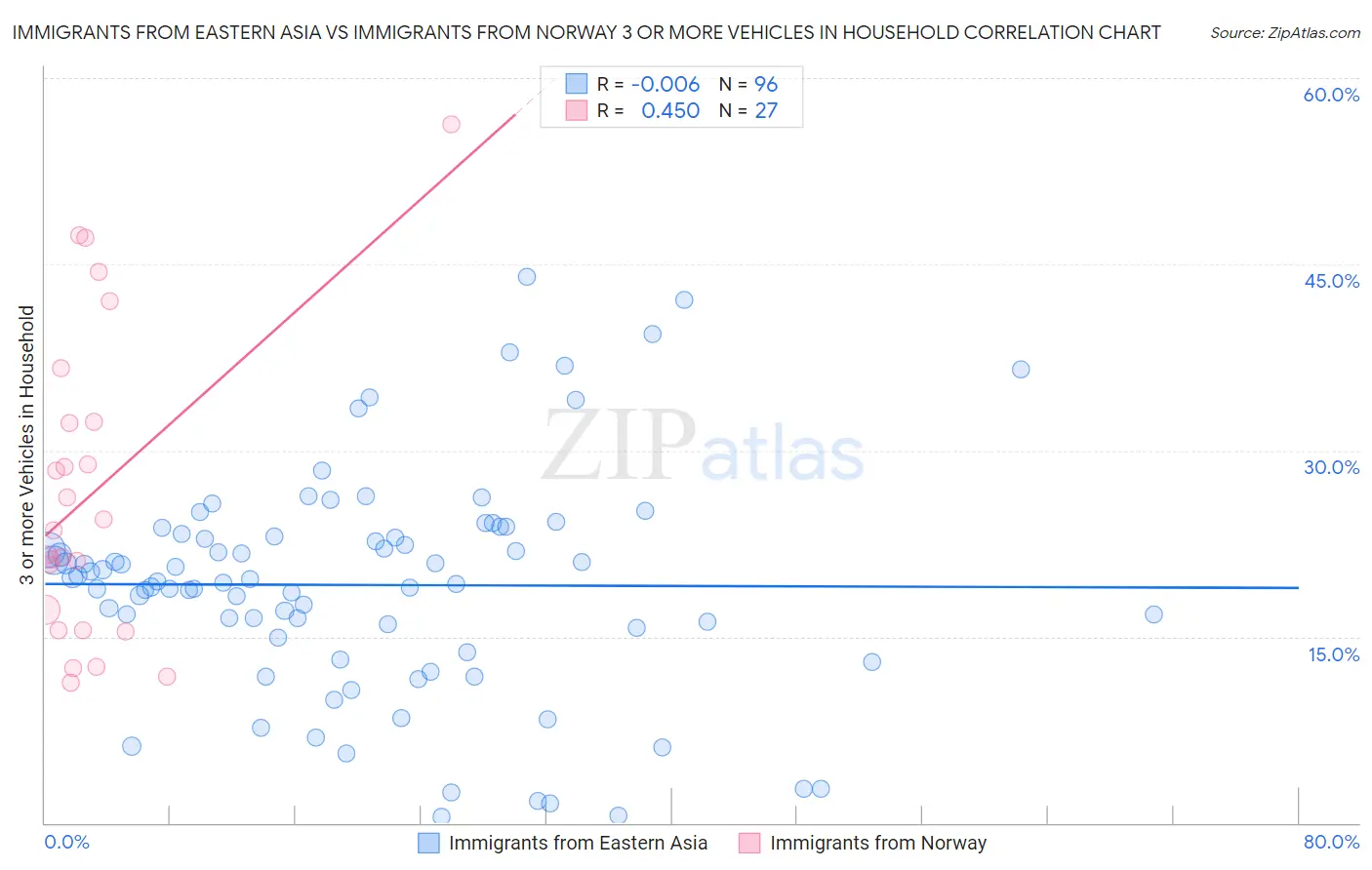 Immigrants from Eastern Asia vs Immigrants from Norway 3 or more Vehicles in Household