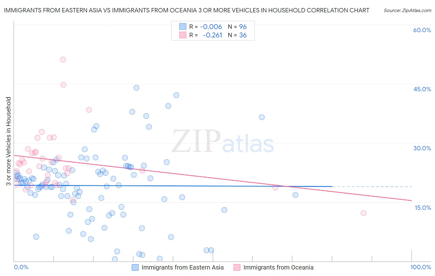 Immigrants from Eastern Asia vs Immigrants from Oceania 3 or more Vehicles in Household