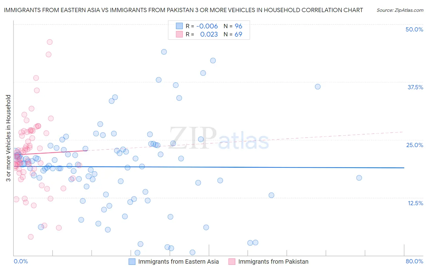 Immigrants from Eastern Asia vs Immigrants from Pakistan 3 or more Vehicles in Household