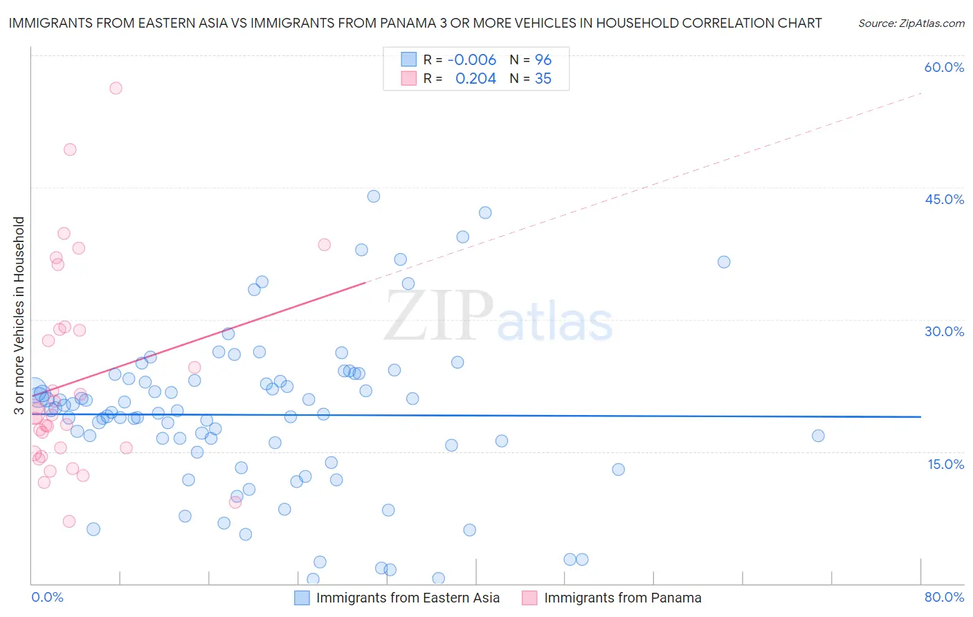 Immigrants from Eastern Asia vs Immigrants from Panama 3 or more Vehicles in Household