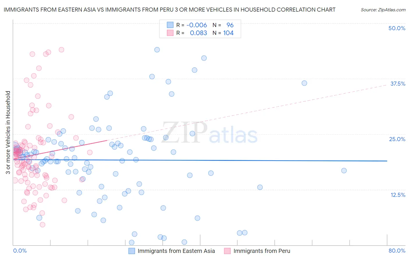 Immigrants from Eastern Asia vs Immigrants from Peru 3 or more Vehicles in Household