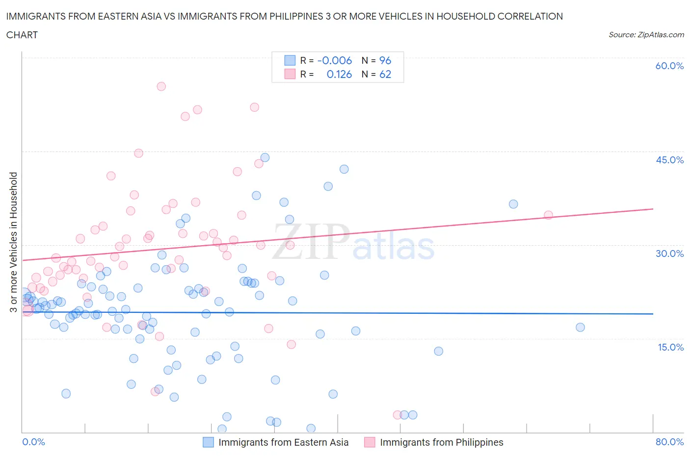 Immigrants from Eastern Asia vs Immigrants from Philippines 3 or more Vehicles in Household