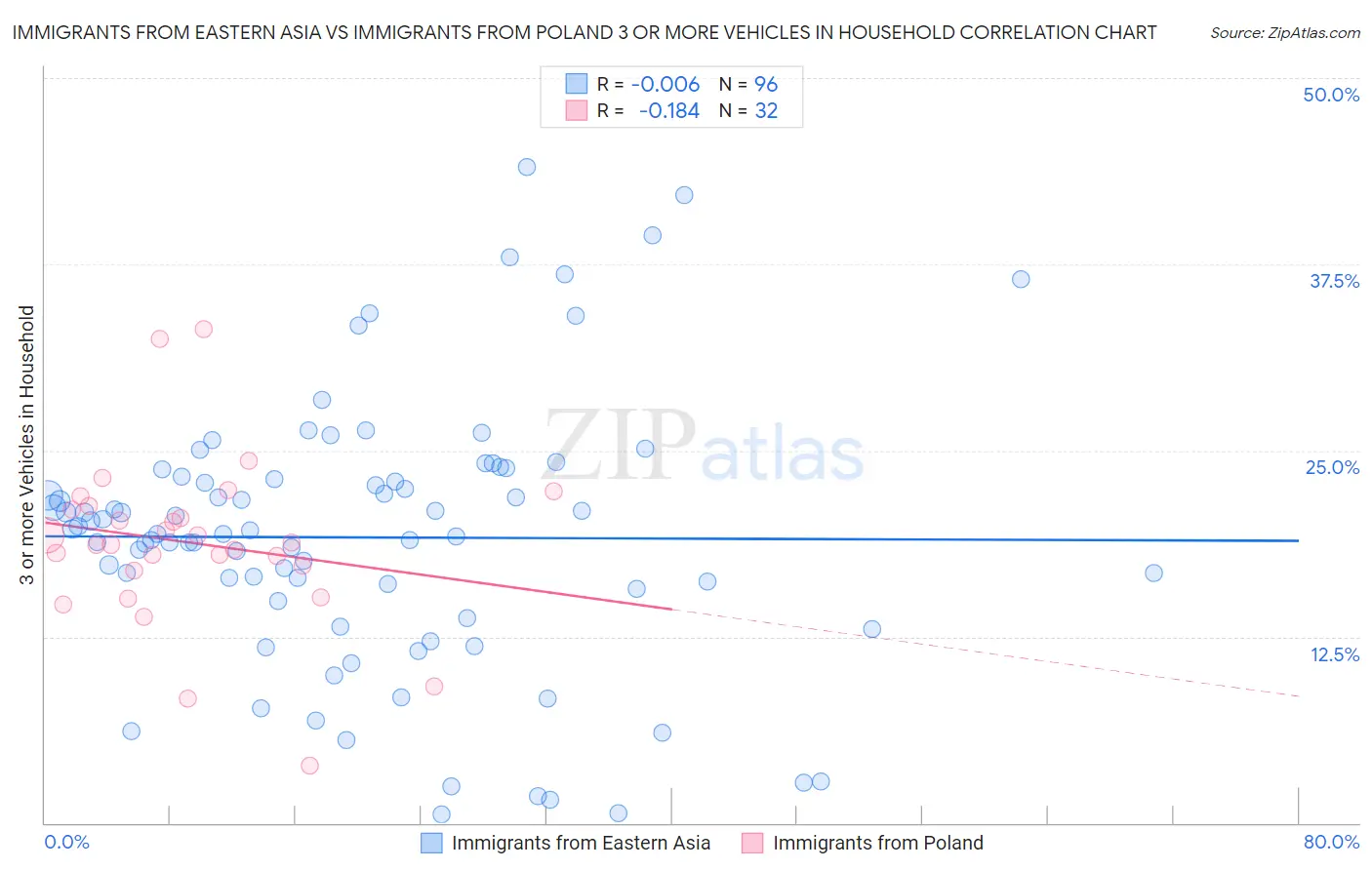 Immigrants from Eastern Asia vs Immigrants from Poland 3 or more Vehicles in Household