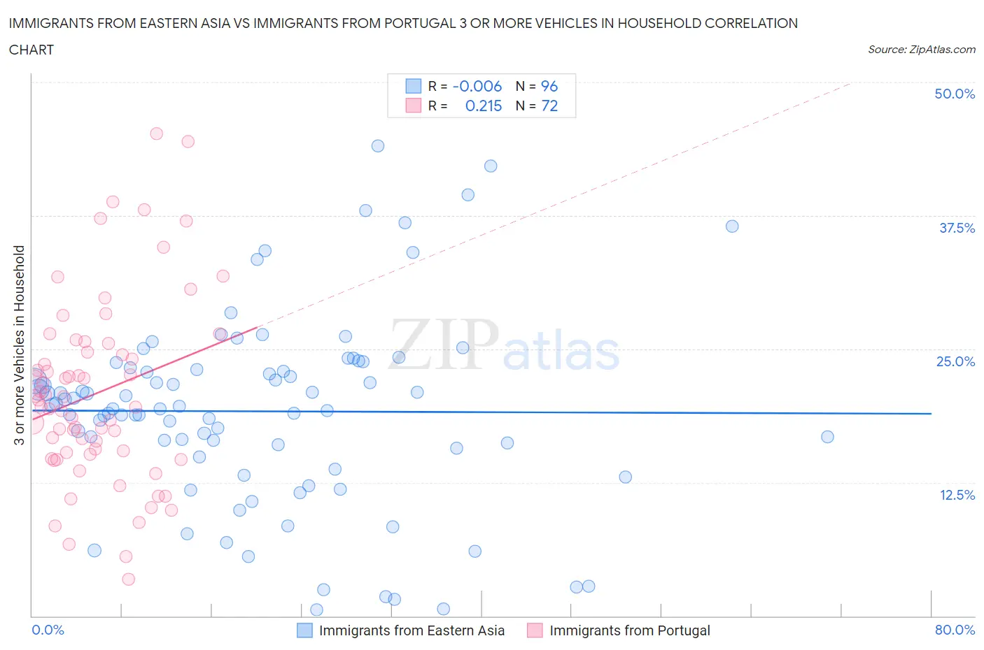 Immigrants from Eastern Asia vs Immigrants from Portugal 3 or more Vehicles in Household