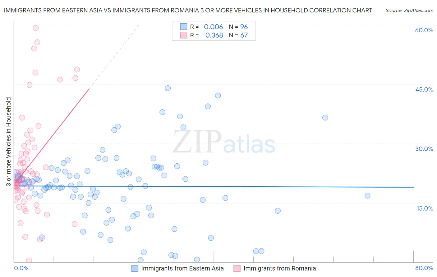 Immigrants from Eastern Asia vs Immigrants from Romania 3 or more Vehicles in Household