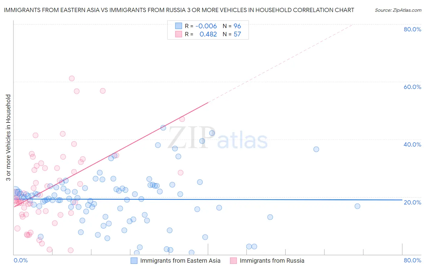 Immigrants from Eastern Asia vs Immigrants from Russia 3 or more Vehicles in Household