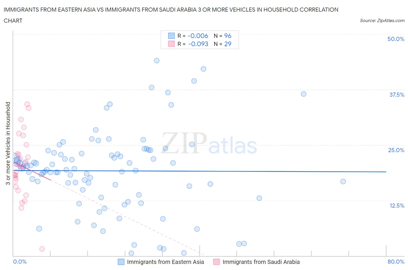 Immigrants from Eastern Asia vs Immigrants from Saudi Arabia 3 or more Vehicles in Household
