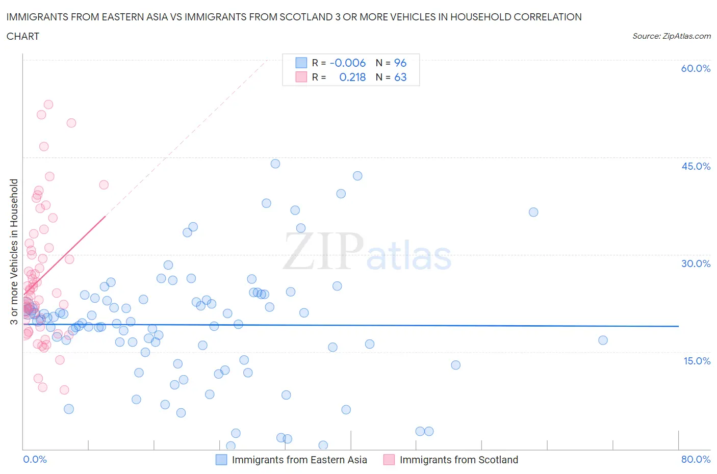 Immigrants from Eastern Asia vs Immigrants from Scotland 3 or more Vehicles in Household