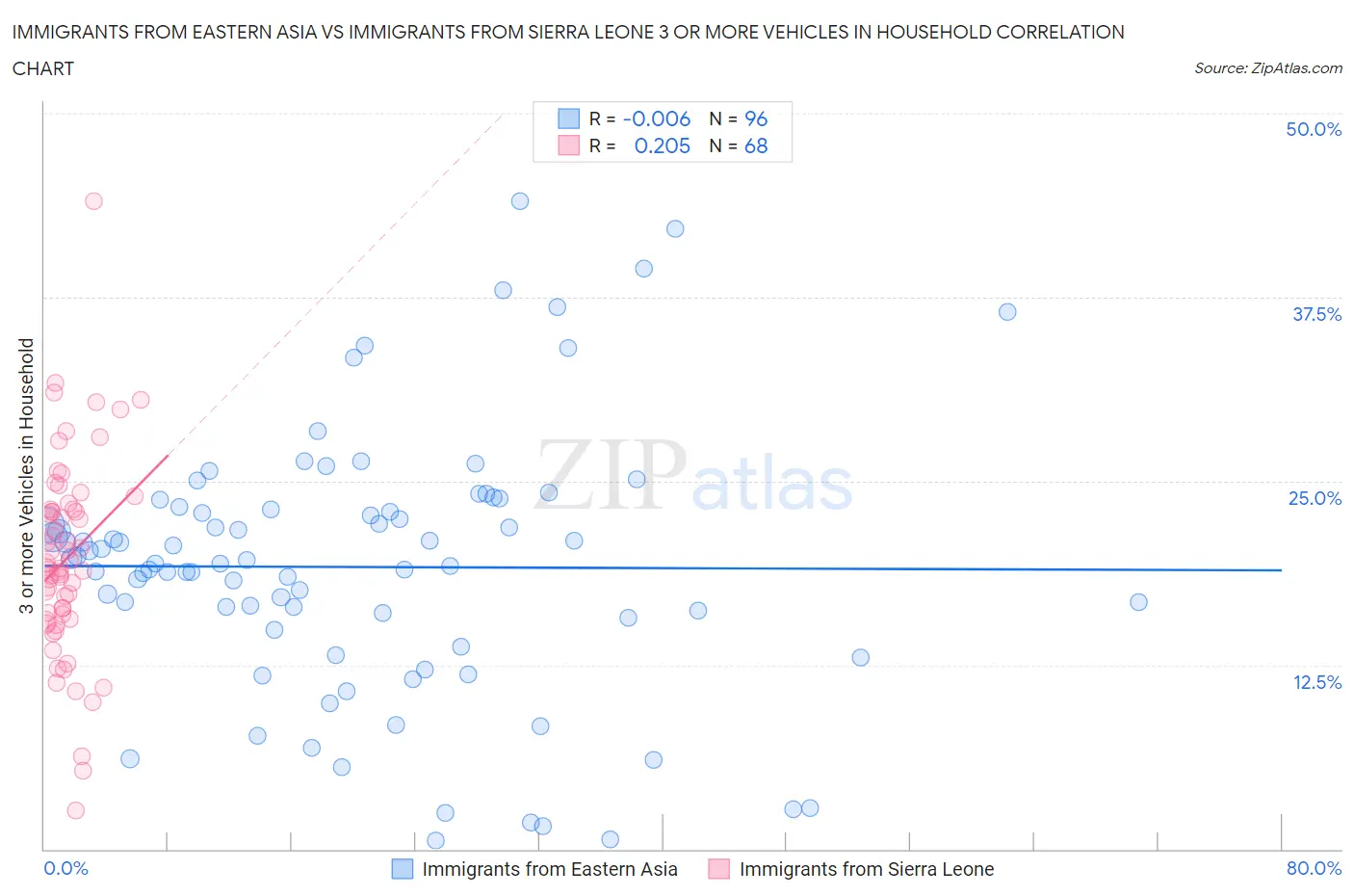 Immigrants from Eastern Asia vs Immigrants from Sierra Leone 3 or more Vehicles in Household