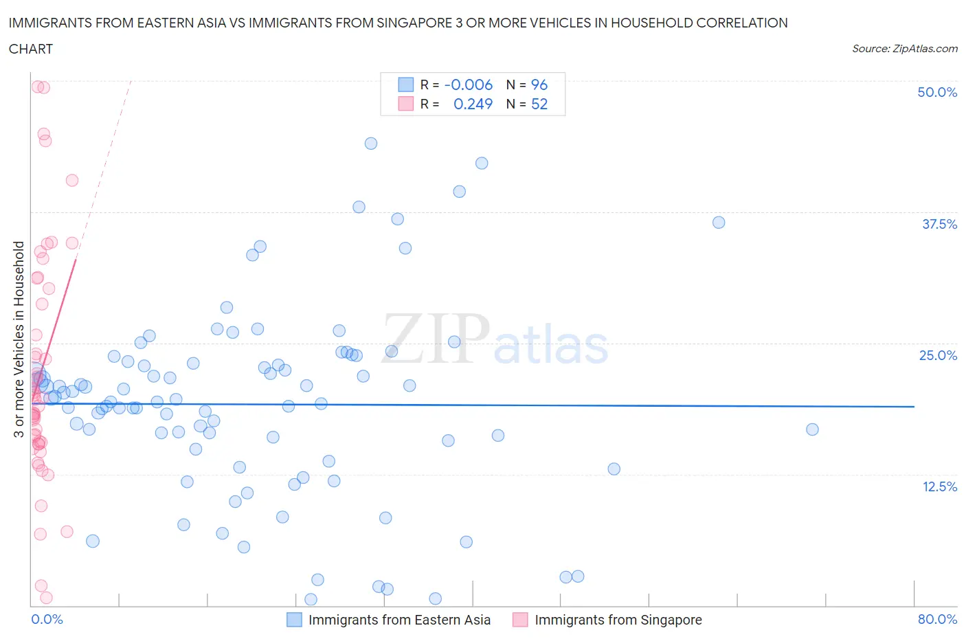 Immigrants from Eastern Asia vs Immigrants from Singapore 3 or more Vehicles in Household